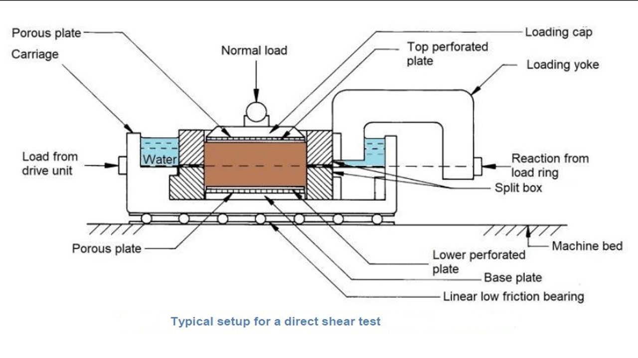 direct shear test